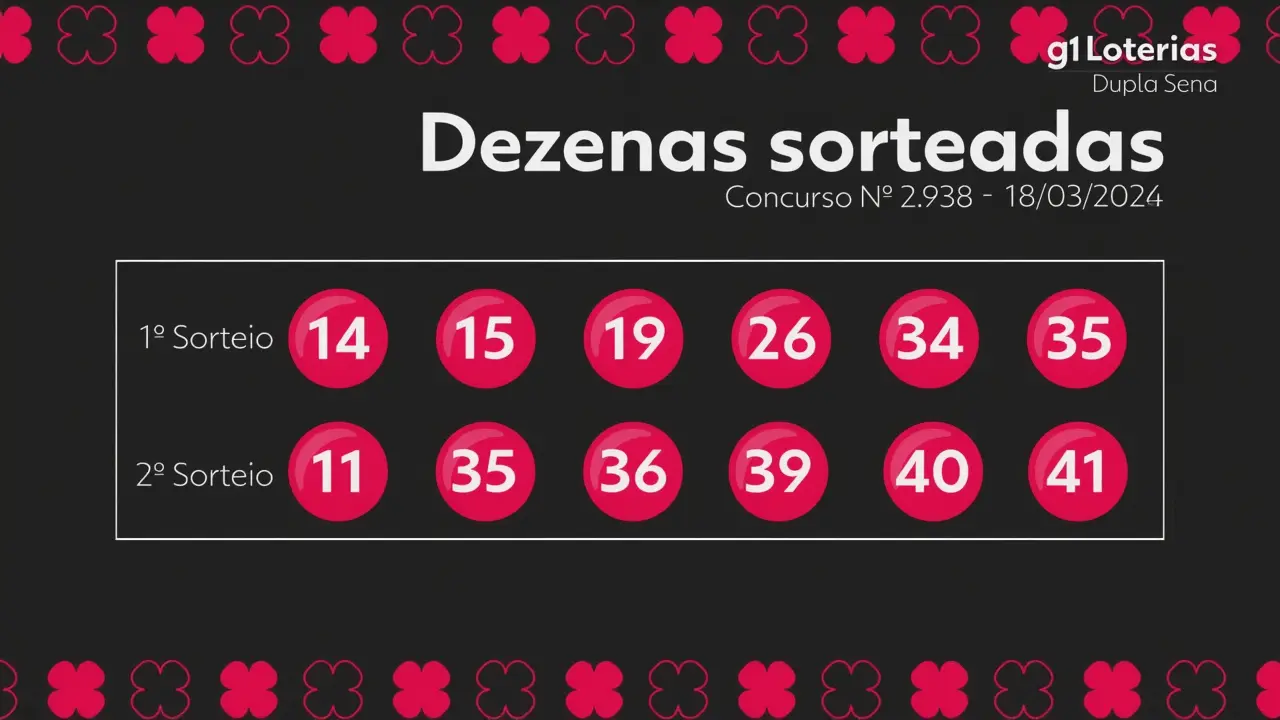 Dupla Sena 2938: Prêmio de R$ 5,8 milhões acumula após sorteio