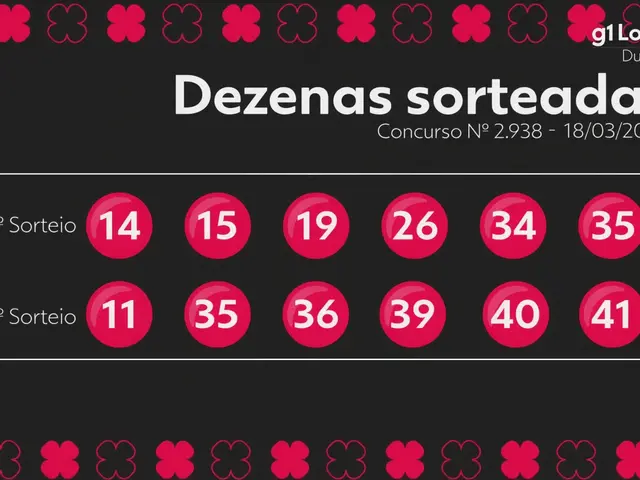 Dupla Sena 2938: Prêmio de R$ 5,8 milhões acumula após sorteio